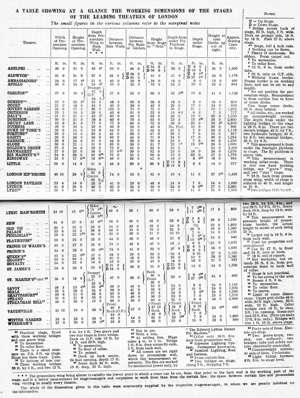 Working Dimensions of London Theatre Stages in 1930 - From the 1930 edition of 'Who's Who In the Theatre' - Courtesy Martin Clark. 